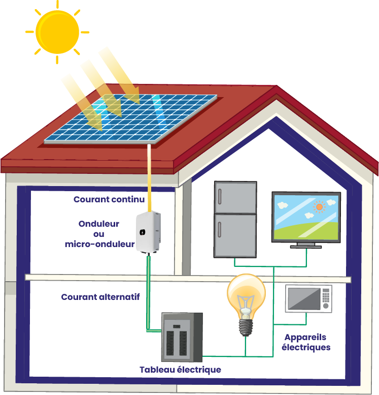 fonctionnement panneaux photovoltaiques